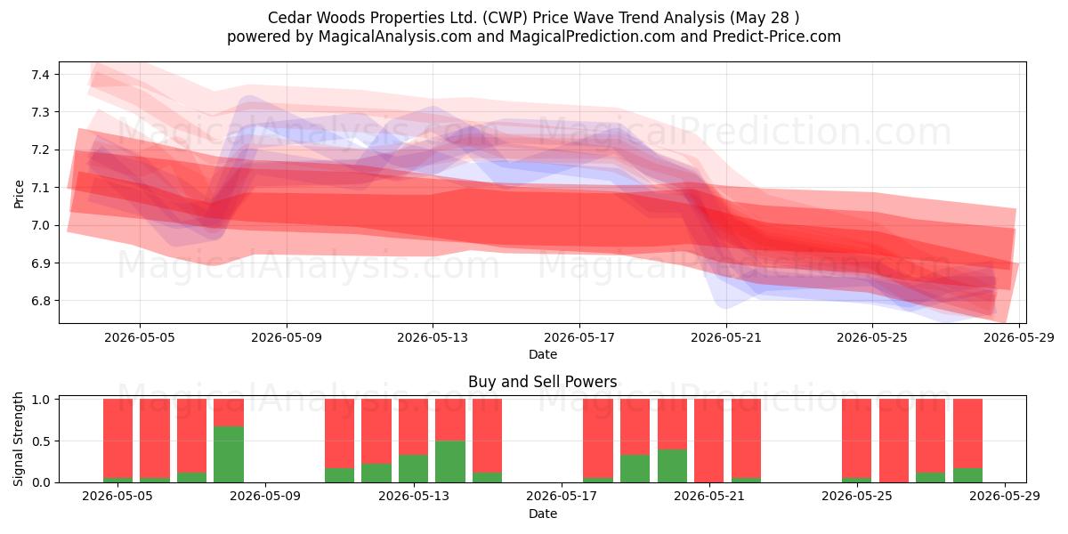  Cedar Woods Properties Ltd. (CWP) Support and Resistance area (27 May) 