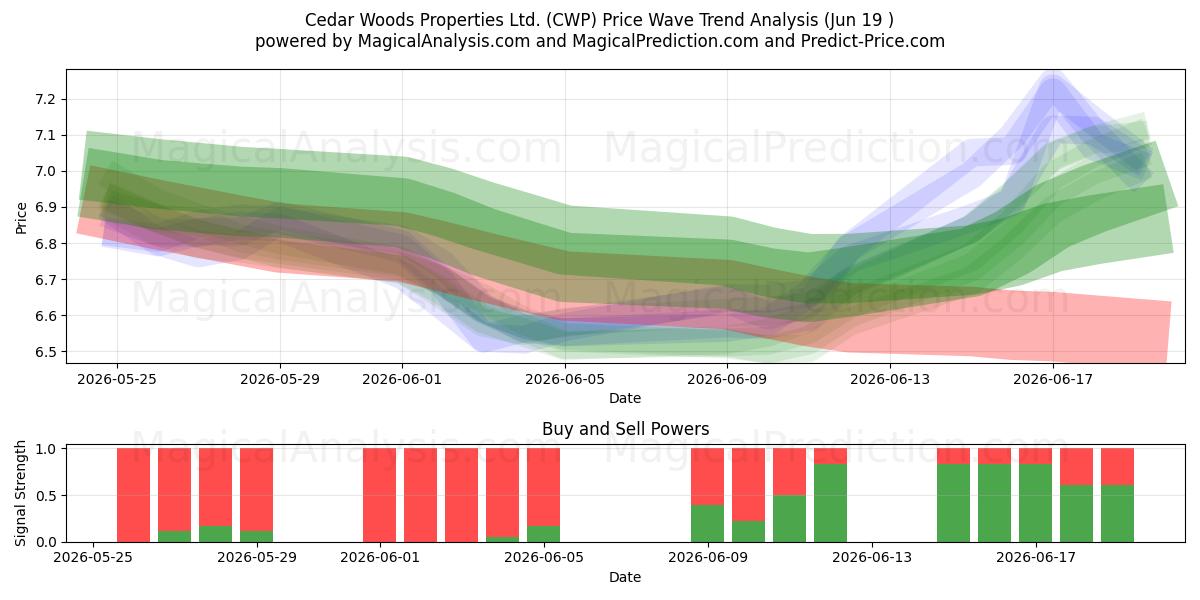  Cedar Woods Properties Ltd. (CWP) Support and Resistance area (18 Jun) 