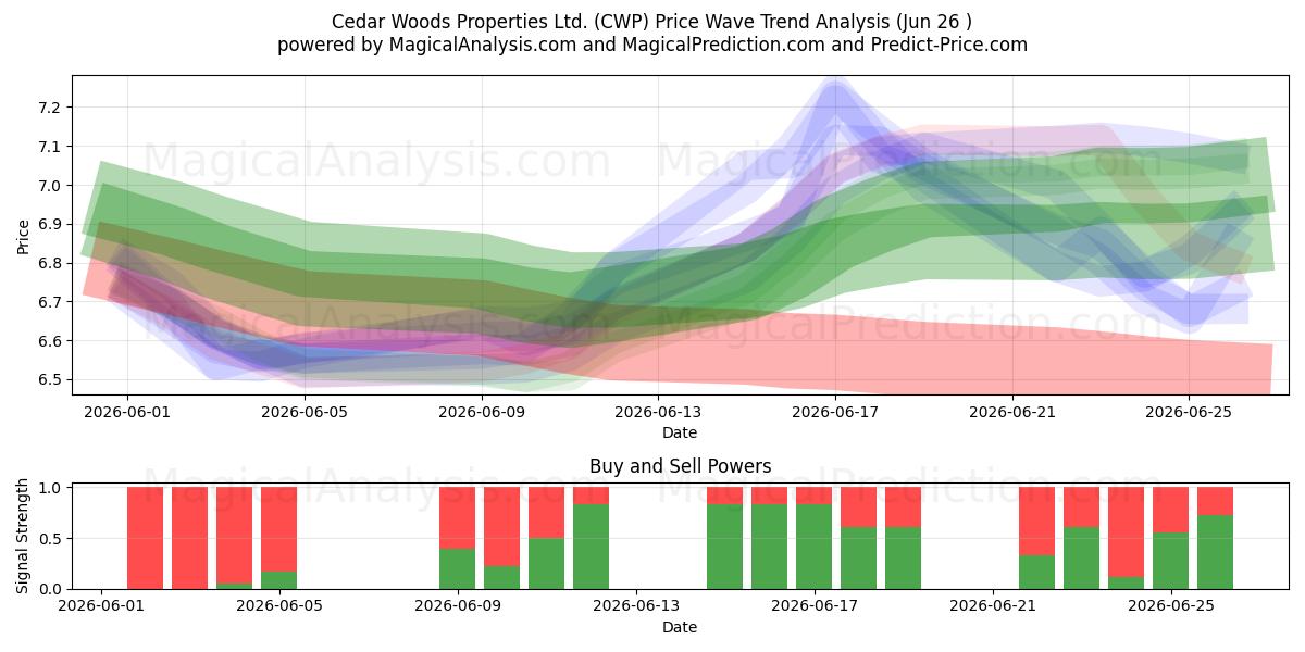 Cedar Woods Properties Ltd. (CWP) Support and Resistance area (25 Jun) 