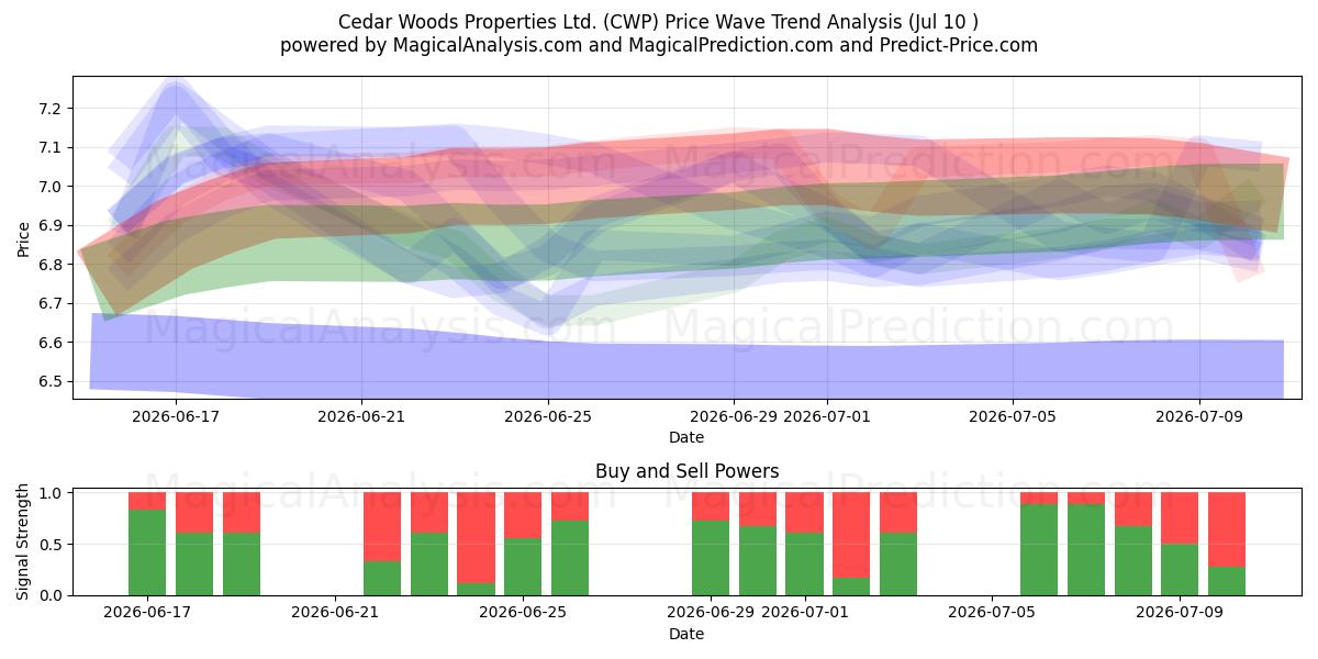  Cedar Woods Properties Ltd. (CWP) Support and Resistance area (09 Jul) 