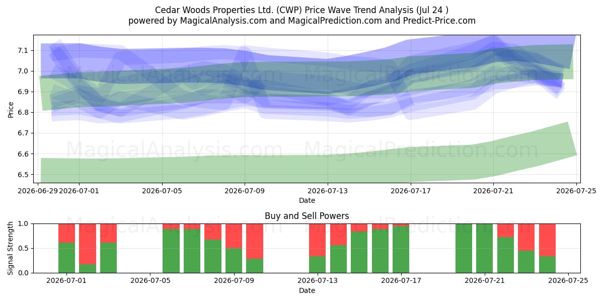  Cedar Woods Properties Ltd. (CWP) Support and Resistance area (23 Jul) 