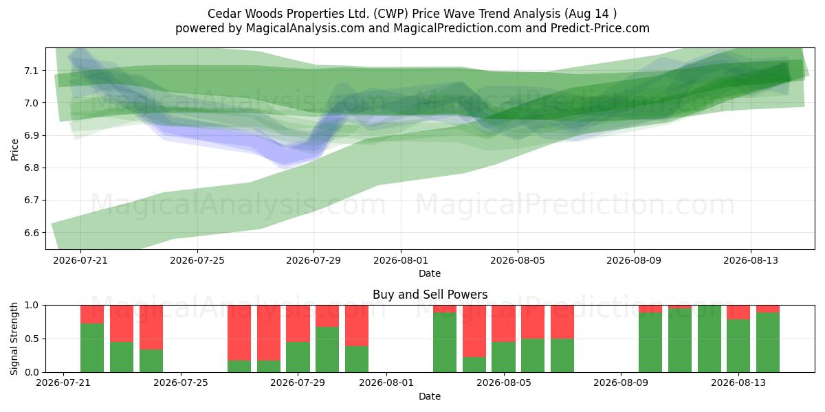  Cedar Woods Properties Ltd. (CWP) Support and Resistance area (13 Aug) 