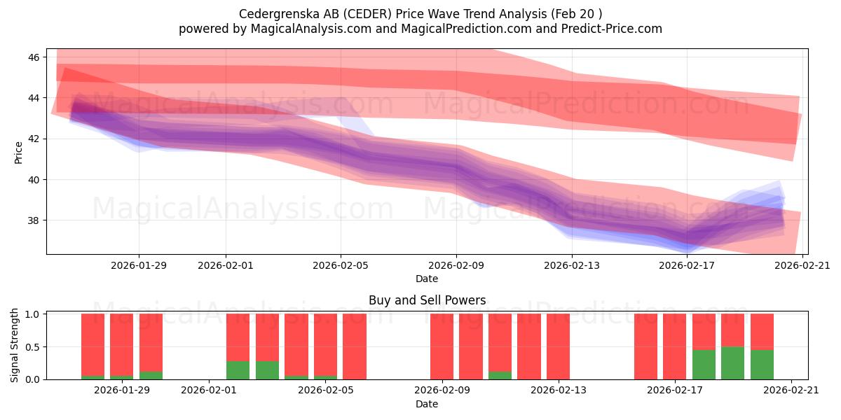  Cedergrenska AB (CEDER) Support and Resistance area (19 Feb) 