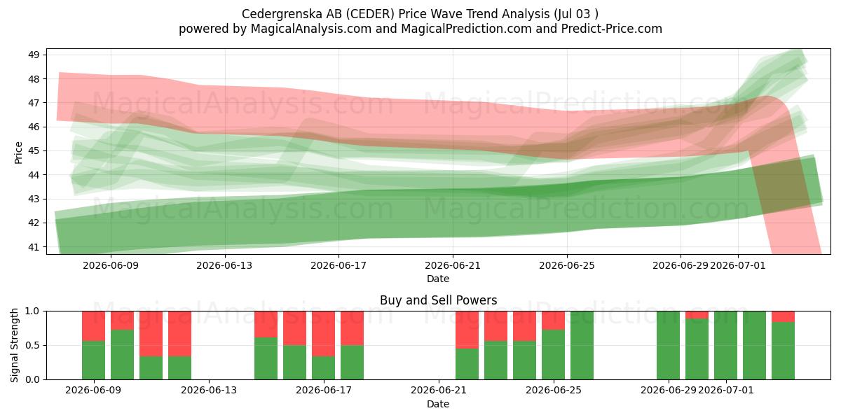  Cedergrenska AB (CEDER) Support and Resistance area (02 Jul) 