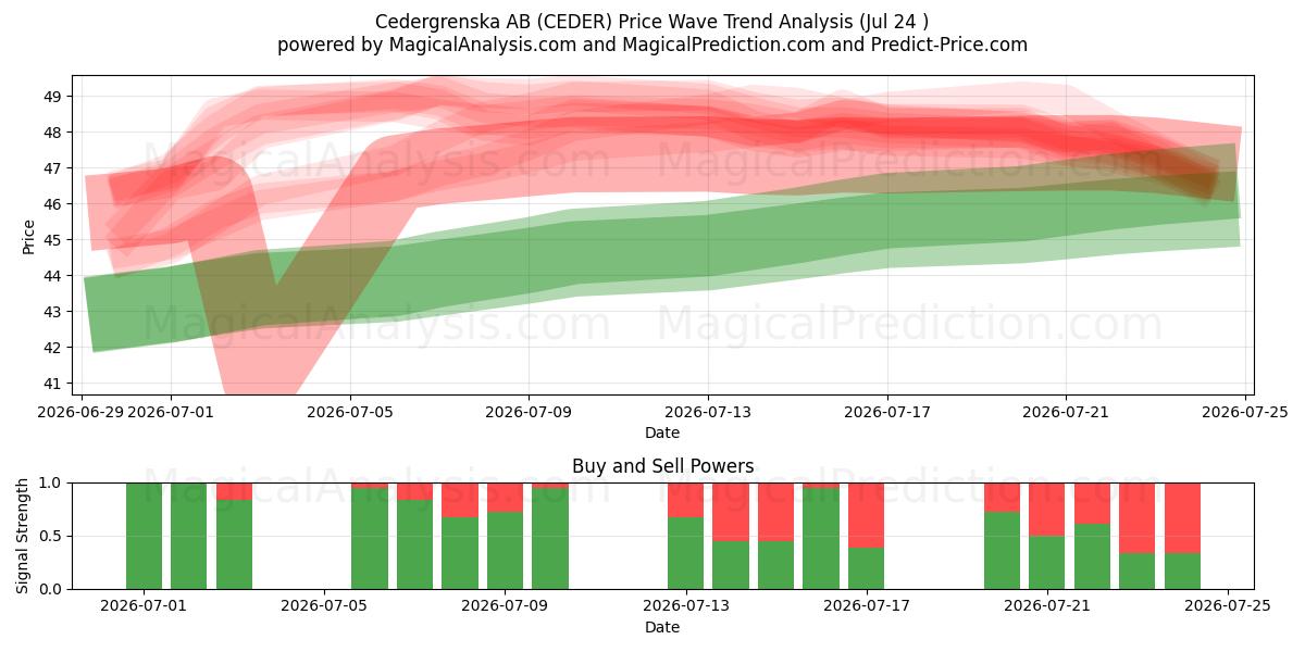  Cedergrenska AB (CEDER) Support and Resistance area (23 Jul) 
