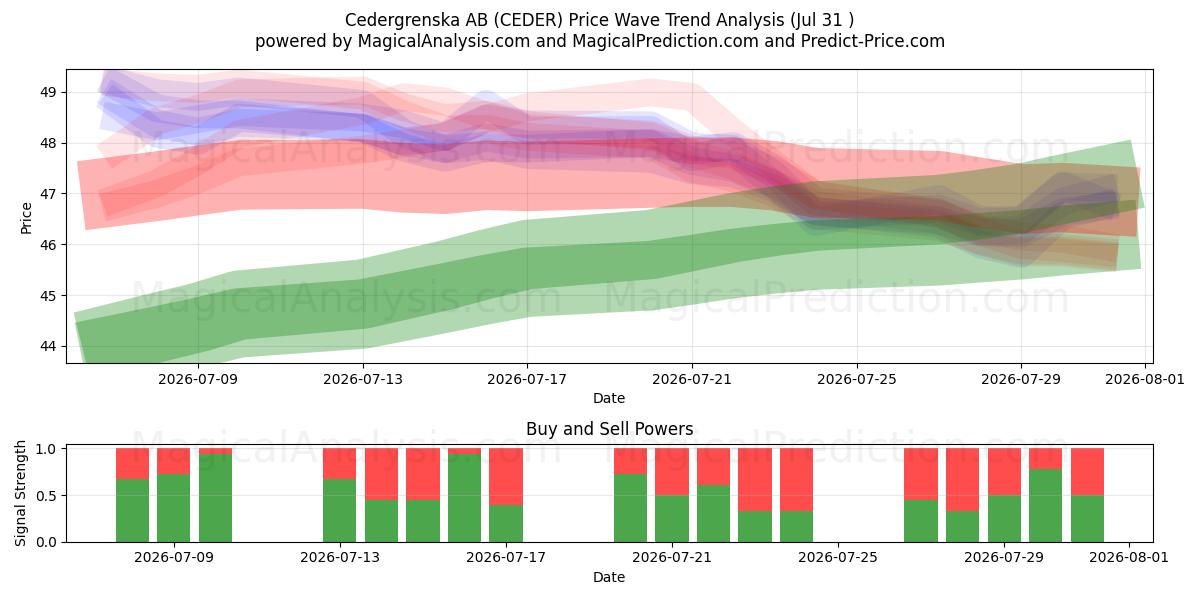  Cedergrenska AB (CEDER) Support and Resistance area (30 Jul) 