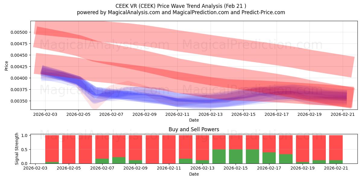  CEEK虚拟现实 (CEEK) Support and Resistance area (20 Feb) 