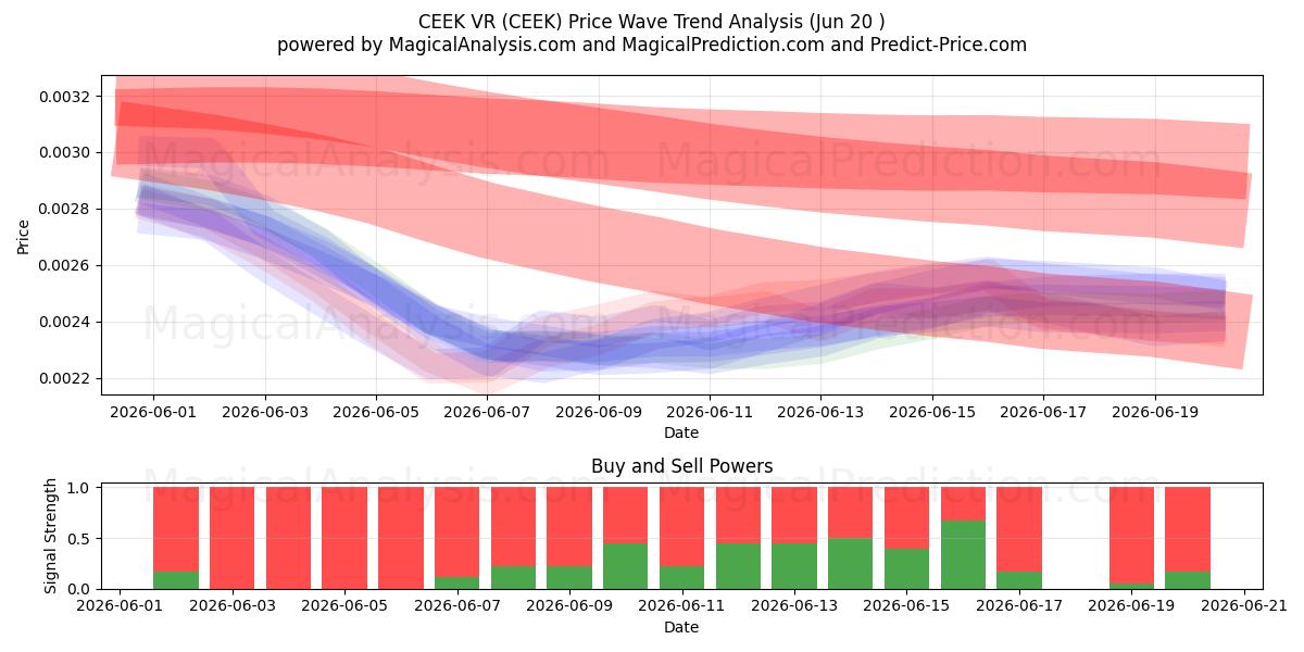 CEEK VR (CEEK) Support and Resistance area (19 Jun) 