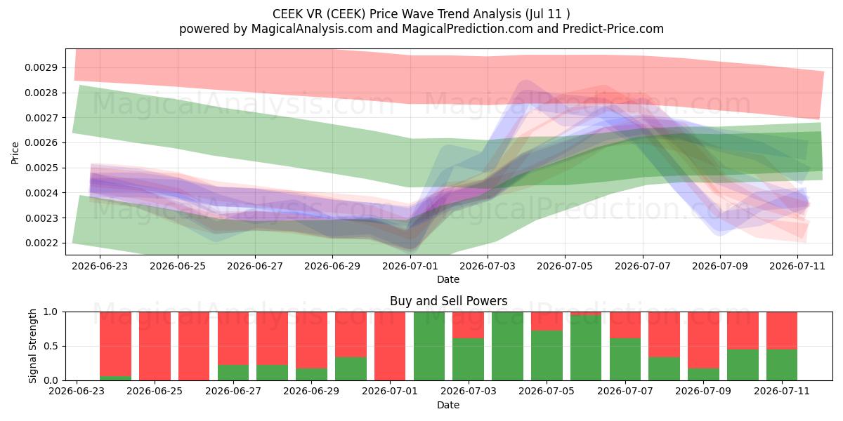  CEEK VR (CEEK) Support and Resistance area (10 Jul) 