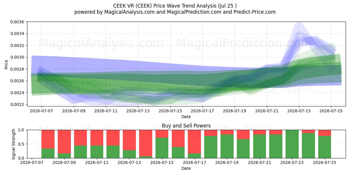 CEEK VR (CEEK) Support and Resistance area (24 Jul) 
