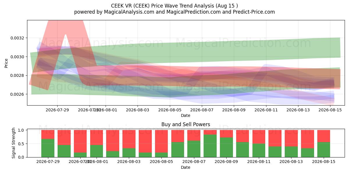  CEEK VR (CEEK) Support and Resistance area (14 Aug) 