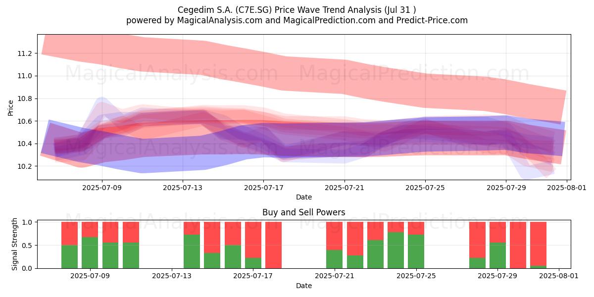  Cegedim S.A. (C7E.SG) Support and Resistance area (30 Jul) 