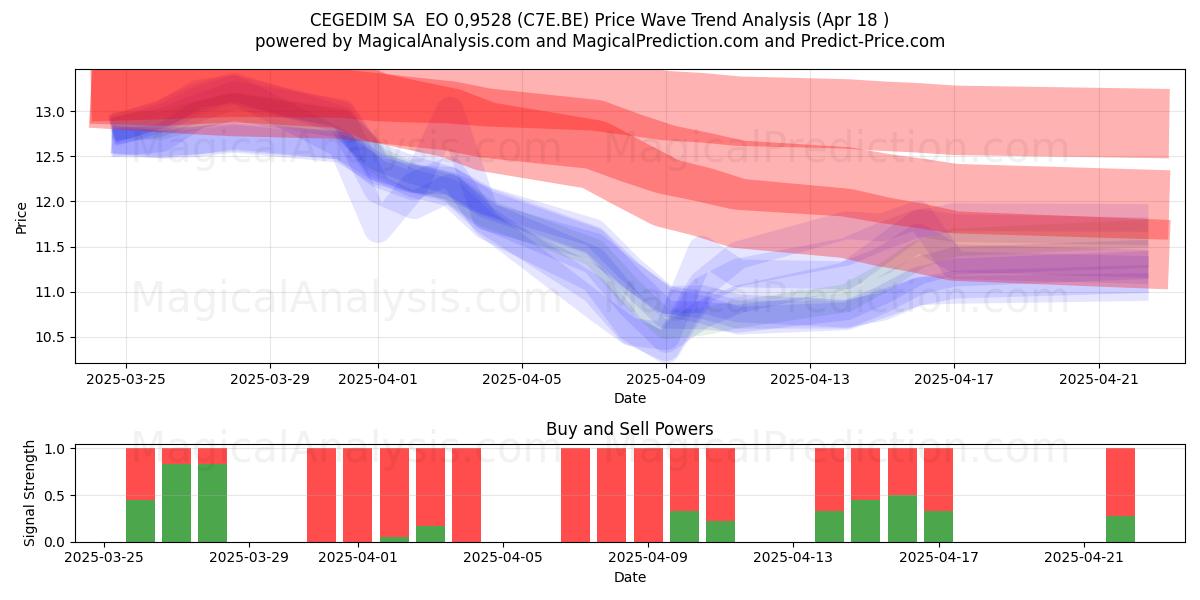 CEGEDIM SA  EO 0,9528 (C7E.BE) Support and Resistance area (18 Apr) 
