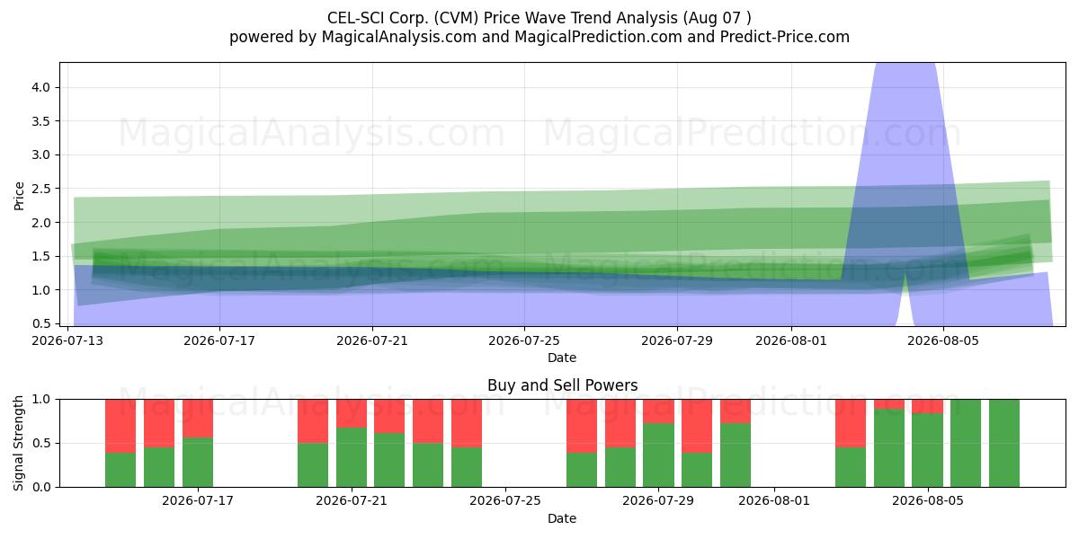  CEL-SCI Corp. (CVM) Support and Resistance area (06 Aug) 