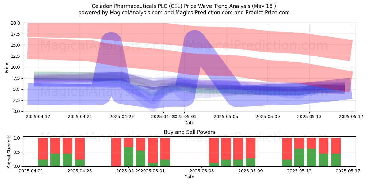  Celadon Pharmaceuticals PLC (CEL) Support and Resistance area (16 May) 