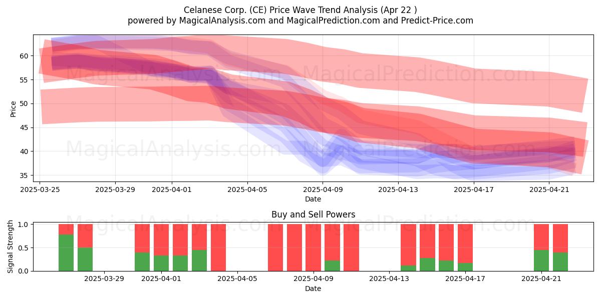  Celanese Corp. (CE) Support and Resistance area (22 Apr) 