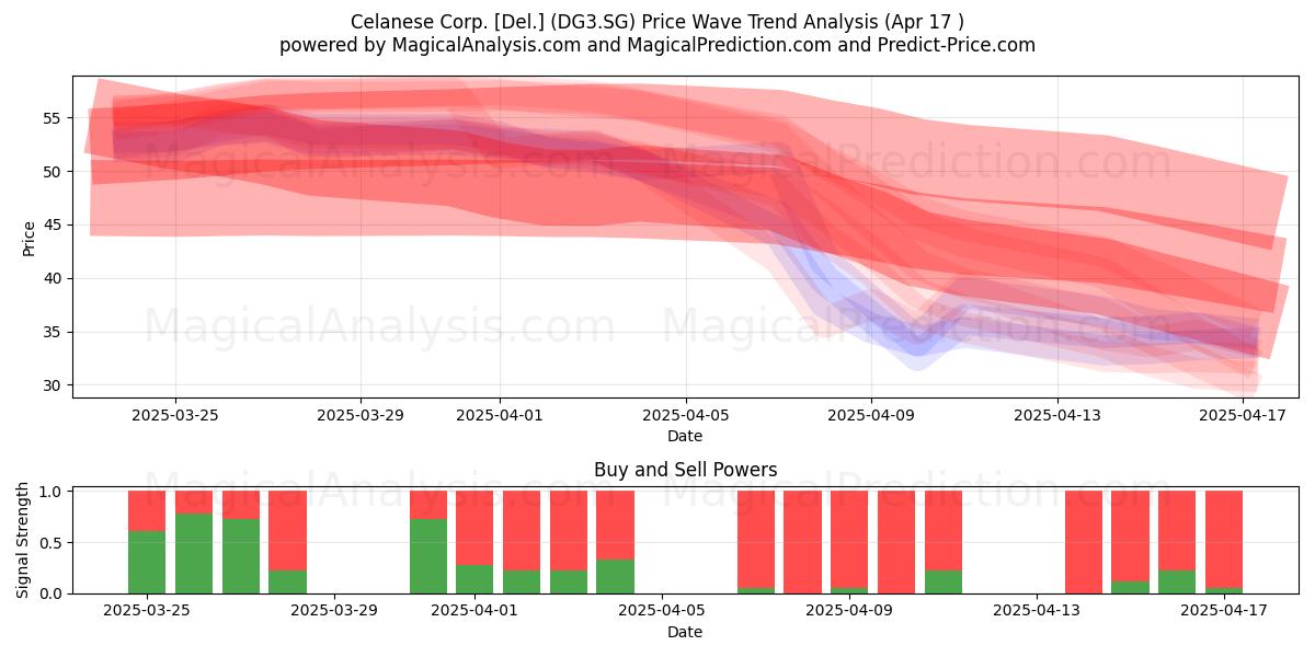 Celanese Corp. [Del.] (DG3.SG) Support and Resistance area (17 Apr) 