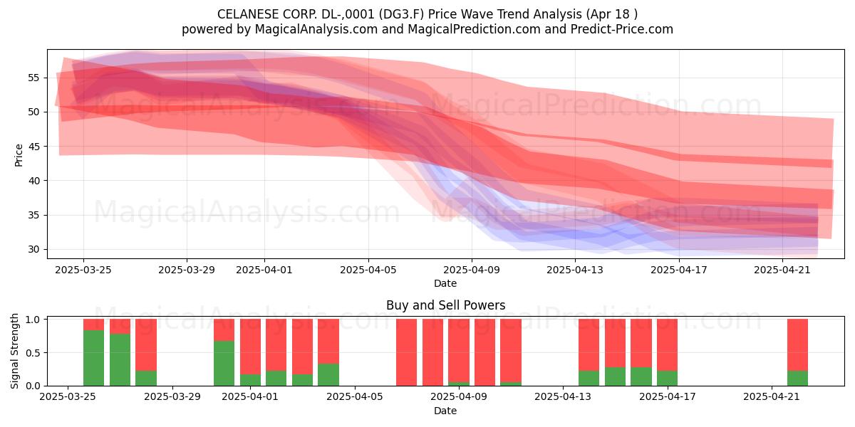  CELANESE CORP. DL-,0001 (DG3.F) Support and Resistance area (18 Apr) 