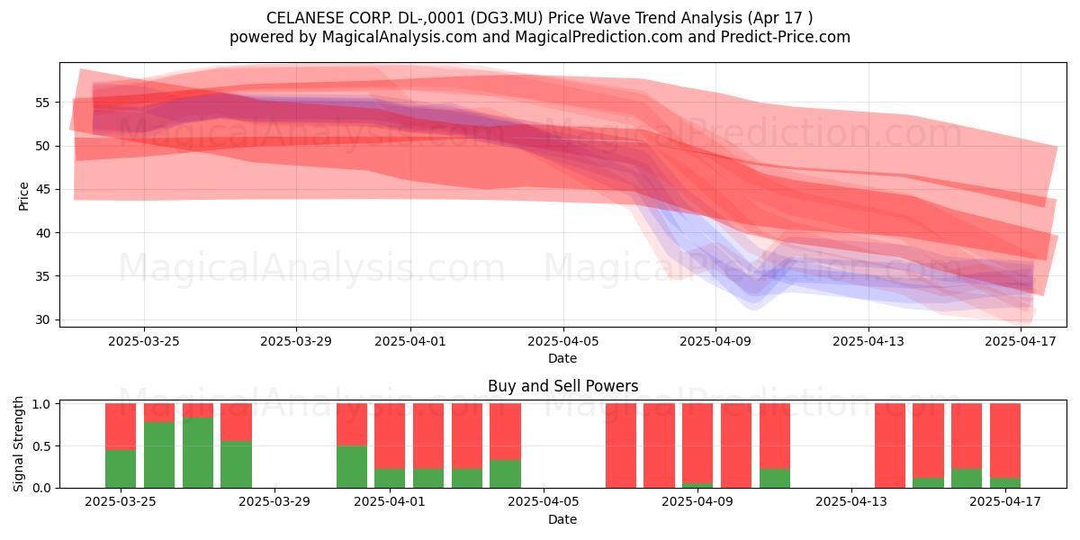  CELANESE CORP. DL-,0001 (DG3.MU) Support and Resistance area (17 Apr) 