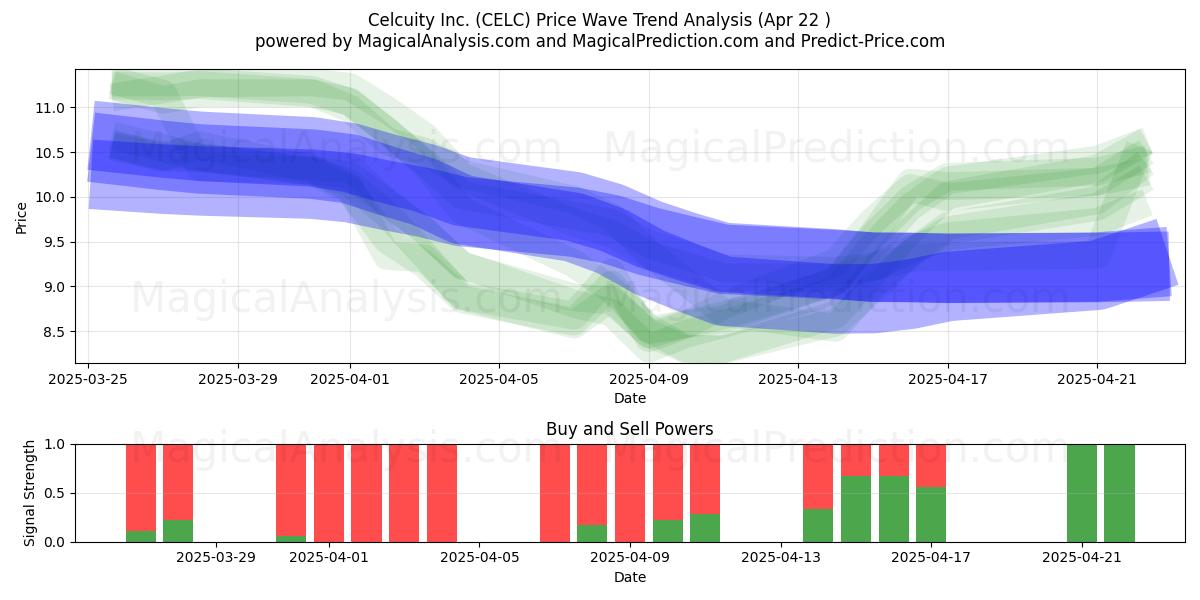  Celcuity Inc. (CELC) Support and Resistance area (22 Apr) 