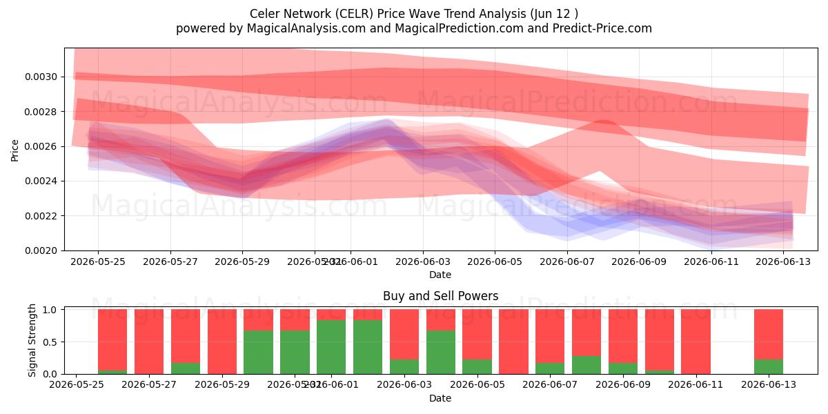  Celer Network (CELR) Support and Resistance area (11 Jun) 