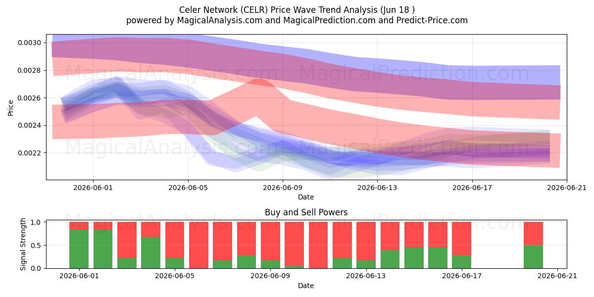  Celer Network (CELR) Support and Resistance area (17 Jun) 