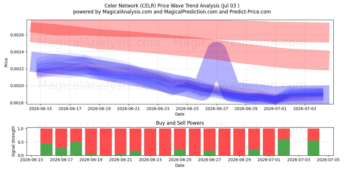  Celer Network (CELR) Support and Resistance area (02 Jul) 