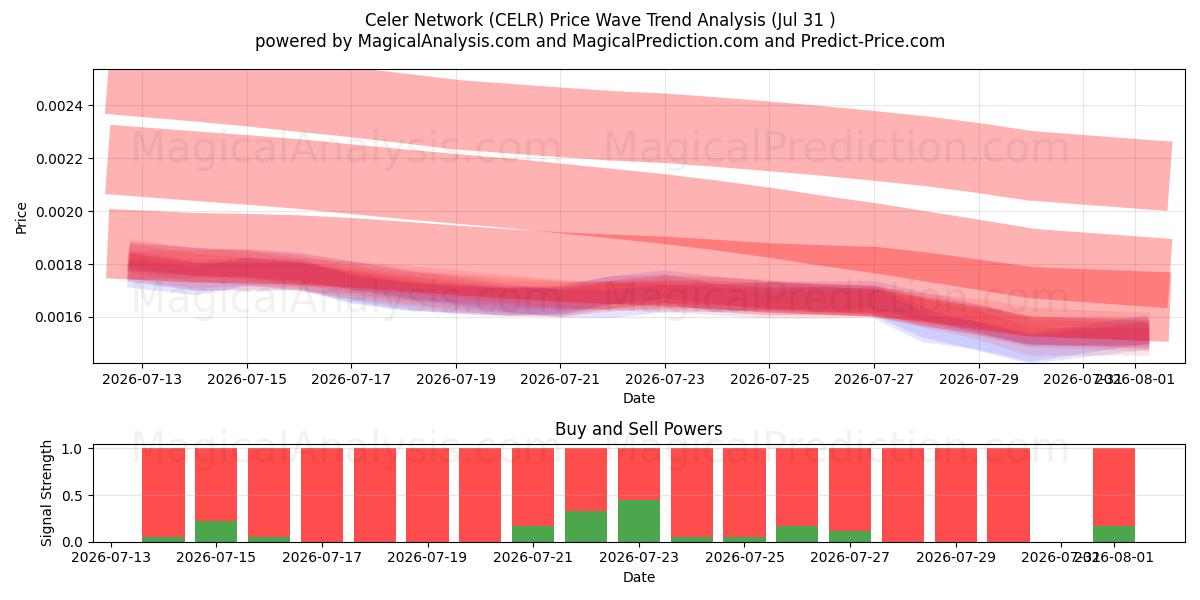  Celer-Netzwerk (CELR) Support and Resistance area (30 Jul) 