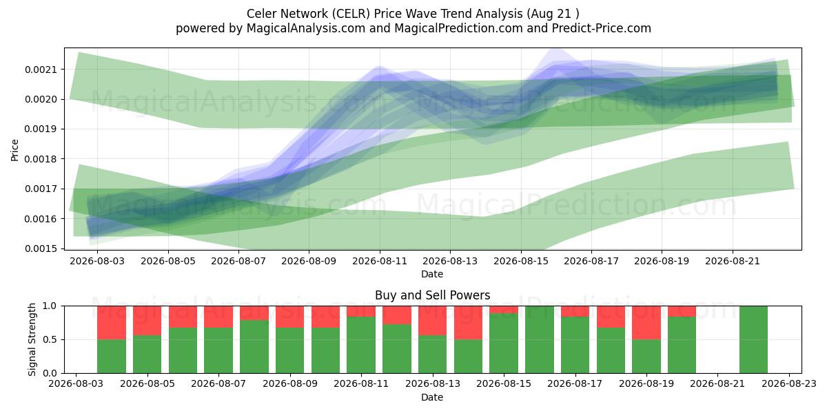  赛勒网络 (CELR) Support and Resistance area (20 Aug) 