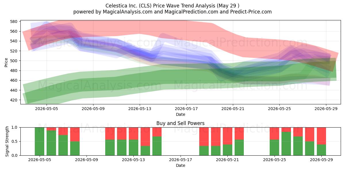  Celestica Inc. (CLS) Support and Resistance area (28 May) 