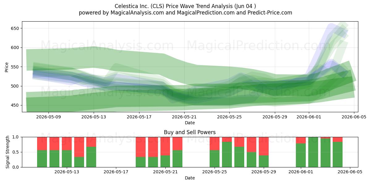  Celestica Inc. (CLS) Support and Resistance area (03 Jun) 