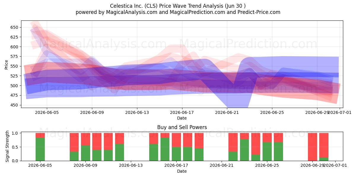  Celestica Inc. (CLS) Support and Resistance area (29 Jun) 