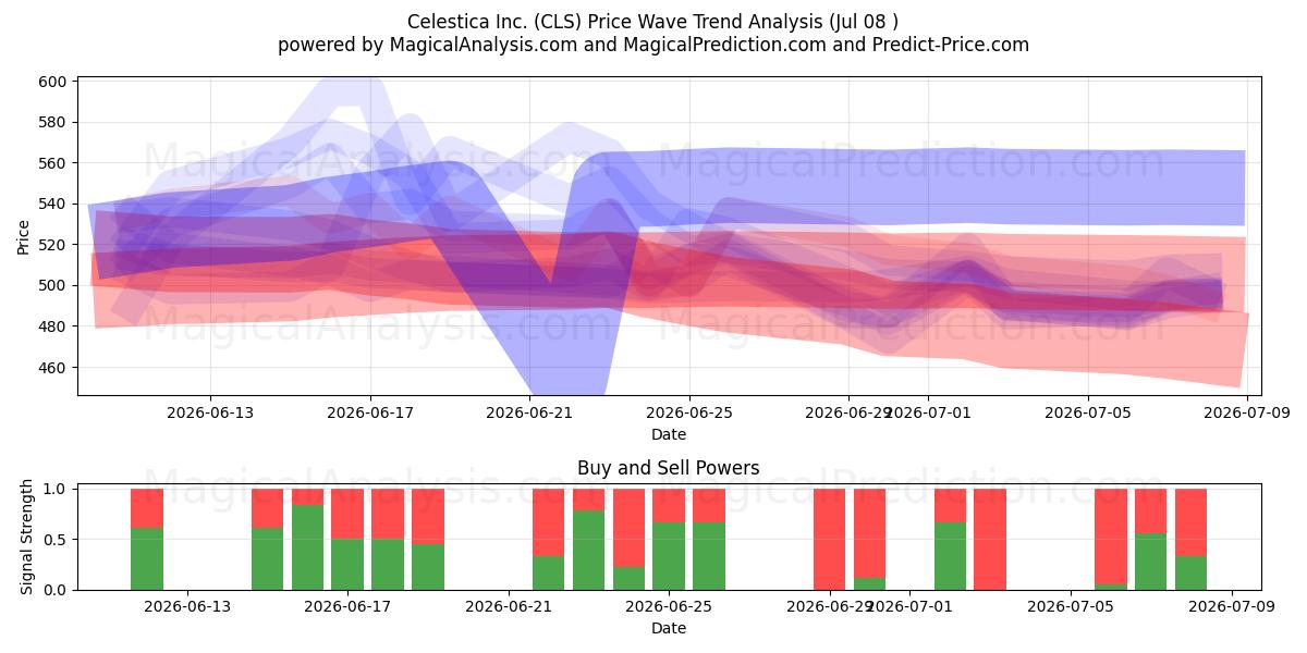  Celestica Inc. (CLS) Support and Resistance area (07 Jul) 