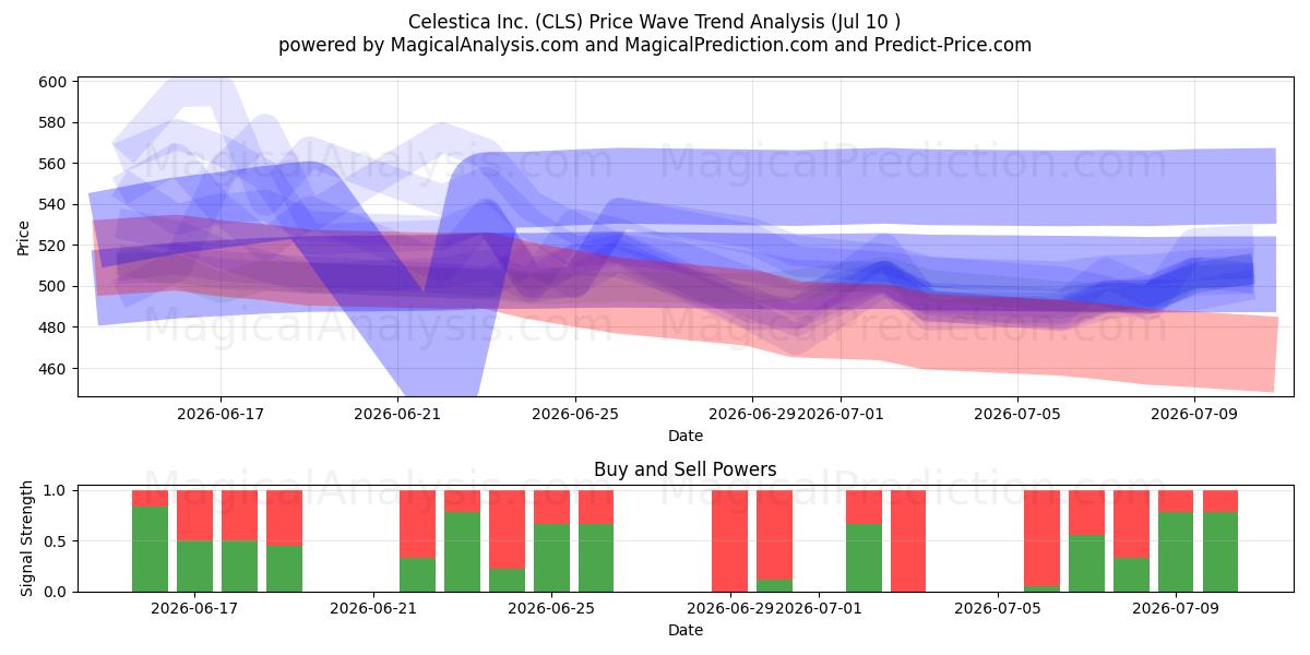  Celestica Inc. (CLS) Support and Resistance area (09 Jul) 