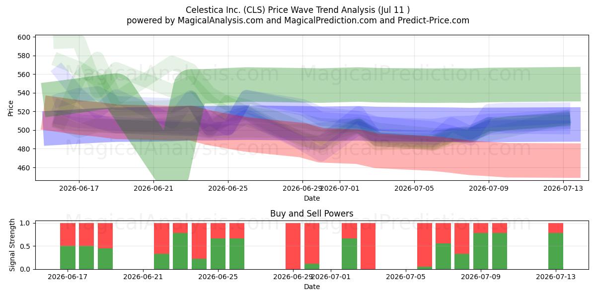  Celestica Inc. (CLS) Support and Resistance area (10 Jul) 