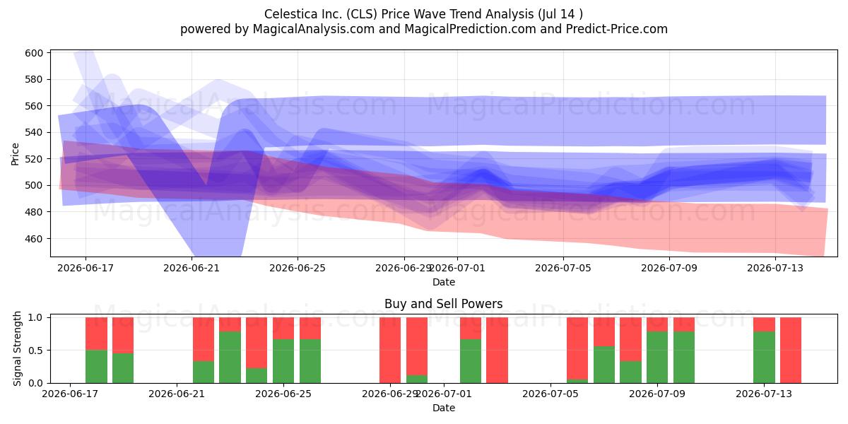  Celestica Inc. (CLS) Support and Resistance area (13 Jul) 