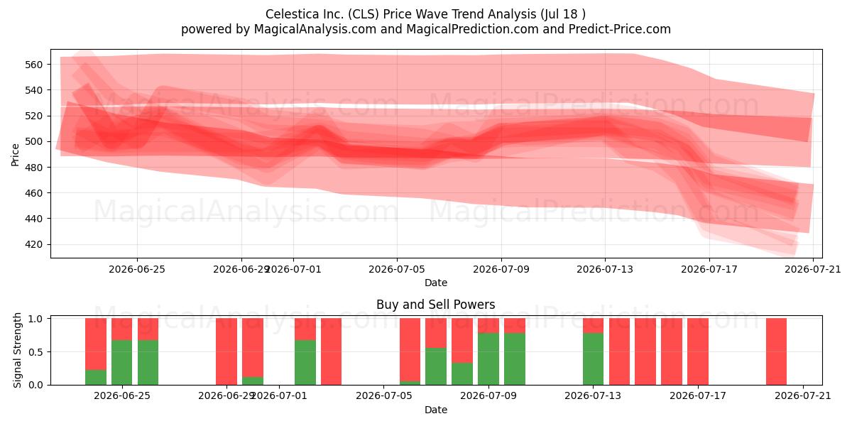  Celestica Inc. (CLS) Support and Resistance area (17 Jul) 