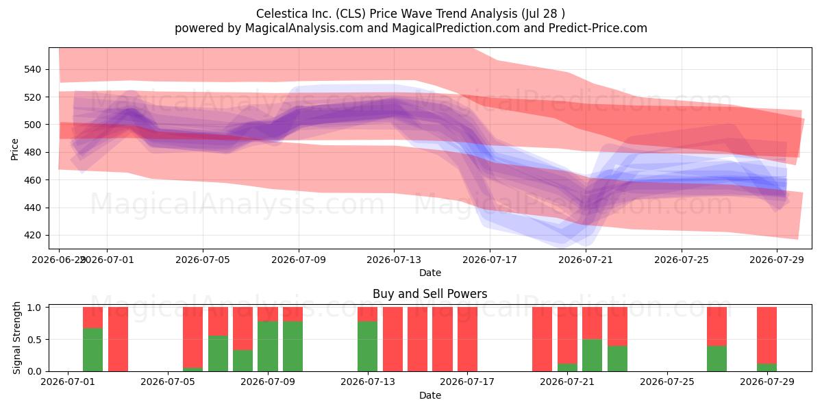  Celestica Inc. (CLS) Support and Resistance area (27 Jul) 