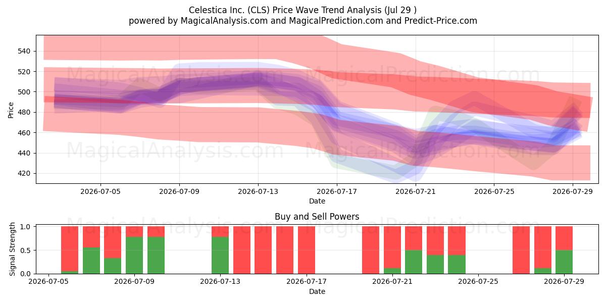  Celestica Inc. (CLS) Support and Resistance area (28 Jul) 