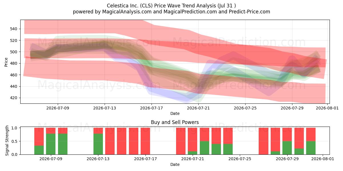  Celestica Inc. (CLS) Support and Resistance area (30 Jul) 