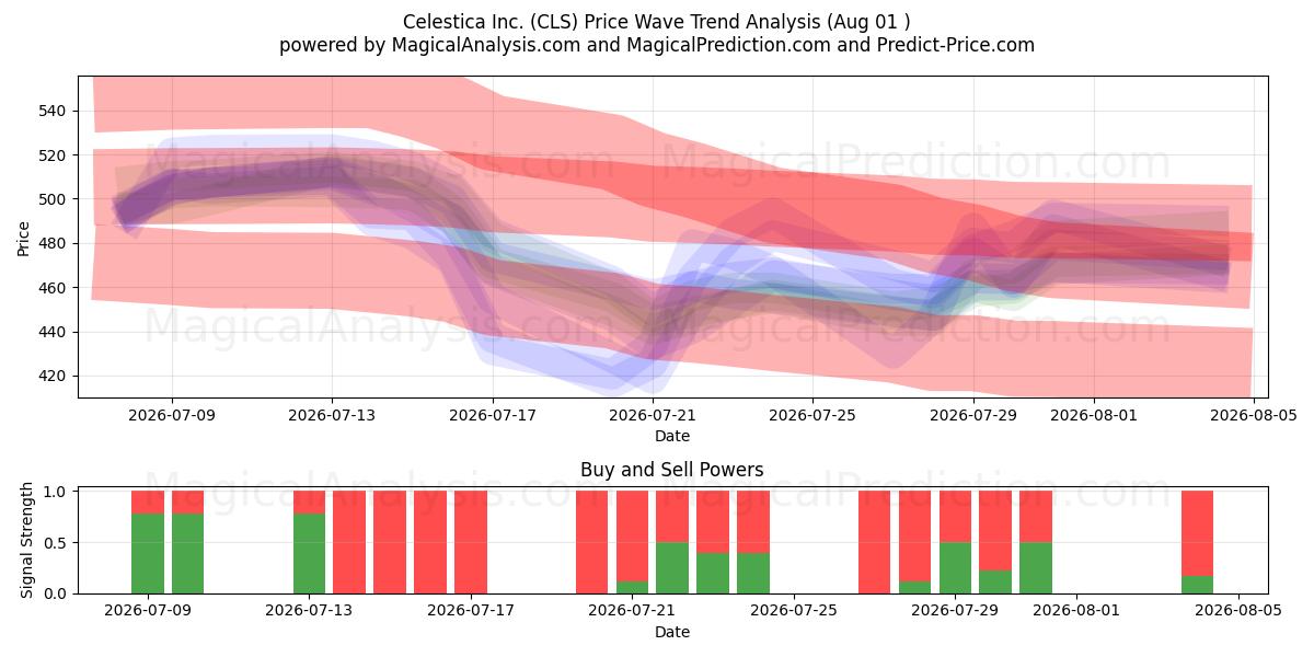  Celestica Inc. (CLS) Support and Resistance area (31 Jul) 