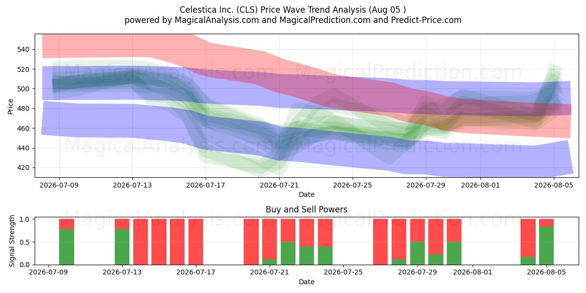  Celestica Inc. (CLS) Support and Resistance area (04 Aug) 