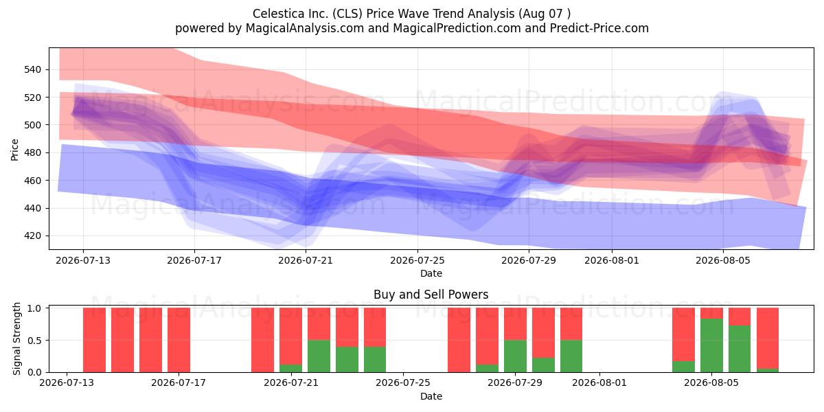  Celestica Inc. (CLS) Support and Resistance area (06 Aug) 