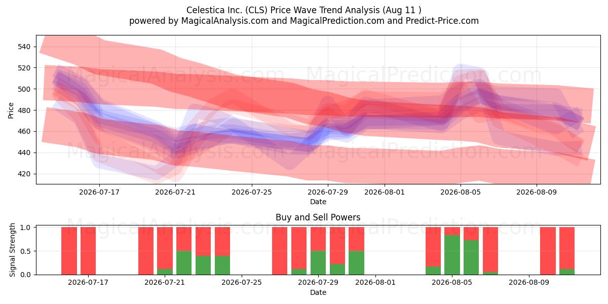  Celestica Inc. (CLS) Support and Resistance area (10 Aug) 