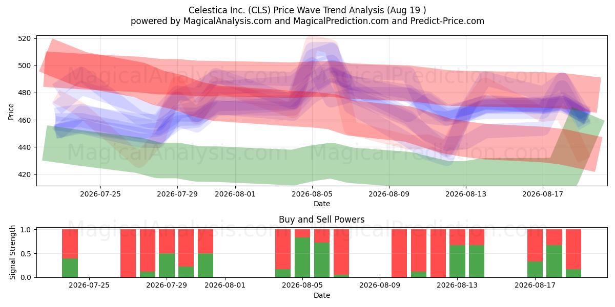  Celestica Inc. (CLS) Support and Resistance area (17 Aug) 