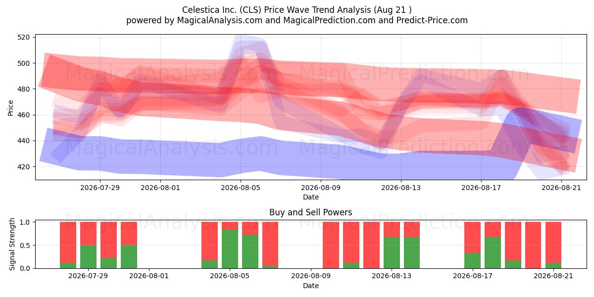  Celestica Inc. (CLS) Support and Resistance area (20 Aug) 