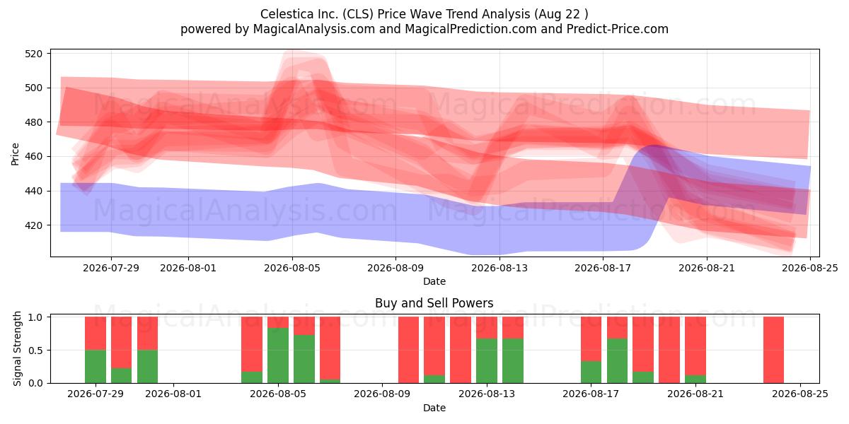  Celestica Inc. (CLS) Support and Resistance area (21 Aug) 