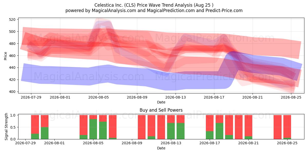  Celestica Inc. (CLS) Support and Resistance area (24 Aug) 