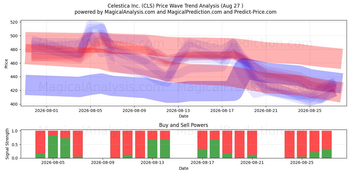  Celestica Inc. (CLS) Support and Resistance area (26 Aug) 