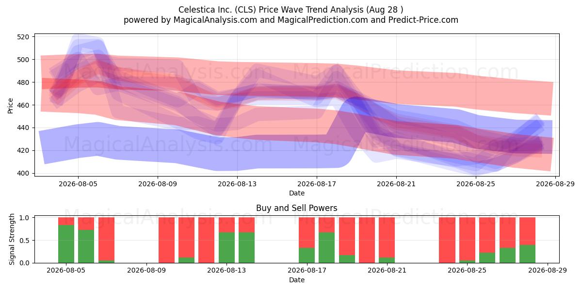  Celestica Inc. (CLS) Support and Resistance area (27 Aug) 
